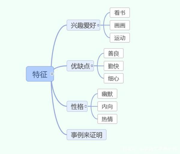 思维导图学作文:《我的自画像》,三招让你一学就会 6