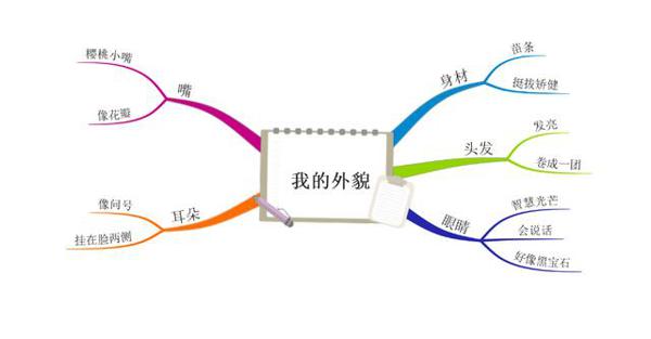 思维导图学作文:《我的自画像》,三招让你一学就会 4