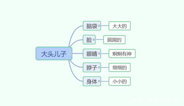 思维导图学作文:《我的自画像》,三招让你一学就会 2